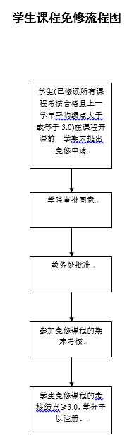 學生課程免修流程圖